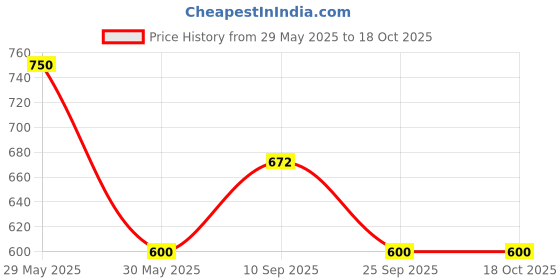 firstcry.com CeleBravo Rayon Three Fourth Sleeves Bandhani Printed Maternity Dress With Nursing Access - Red celebravo Price History Graph from 29 May 2025 to 17 Oct 2025