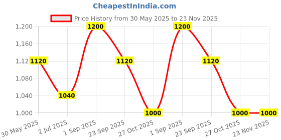 firstcry.com CeleBravo Rayon Three Fourth Sleeves Floral Printed Maternity Kurta With Nursing Access & Pant Set - Teal Blue celebravo Price History Graph from 30 May 2025 to 23 Nov 2025