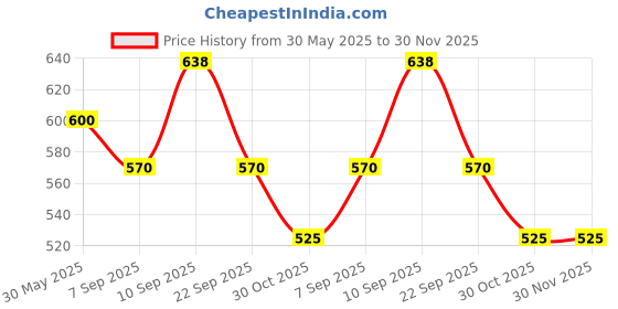 firstcry.com CeleBravo Rayon Three Fourth Sleeves Floral Printed Maternity Kurta With Nursing Access - Sky Blue celebravo Price History Graph from 30 May 2025 to 30 Nov 2025