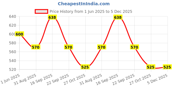 firstcry.com CeleBravo Rayon Three Fourth Sleeves Leaves Motifs Printed Maternity Kurta With Nursing Access - Dark Green celebravo Price History Graph from 1 Jun 2025 to 5 Dec 2025