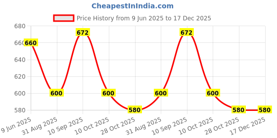 firstcry.com CeleBravo Rayon Three Fourth Sleeves Paisley Foil Motifs Printed Maternity Dress With Nursing Access - Blue celebravo Price History Graph from 9 Jun 2025 to 17 Dec 2025