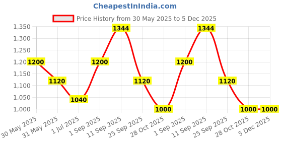 firstcry.com CeleBravo Rayon Three Fourth Sleeves Paisleys Printed Maternity Kurta With Nursing Access & Pant Set - Pink celebravo Price History Graph from 30 May 2025 to 5 Dec 2025