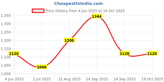 firstcry.com CeleBravo Rayon Three Fourth Sleeves Paisleys Printed Maternity Kurta With Nursing Access & Pant Set - Pink celebravo Price History Graph from 4 Jun 2025 to 18 Oct 2025