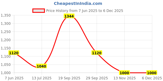 firstcry.com CeleBravo Rayon Three Fourth Sleeves Paisleys Printed Maternity Kurta With Nursing Access & Pant Set - Teal Blue celebravo Price History Graph from 7 Jun 2025 to 5 Dec 2025