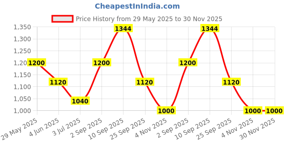 firstcry.com CeleBravo Rayon Three Fourth Sleeves Paisleys Printed Maternity Kurta With Nursing Access & Pant Set - Teal Blue celebravo Price History Graph from 29 May 2025 to 29 Nov 2025
