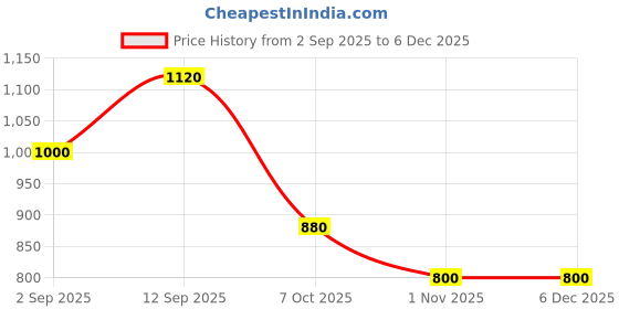firstcry.com CeleBravo Rayon Woven Three Fourth Sleeves Floral Printed Maternity Ethnic Kurta With Nursing Access & Pant Set - Beige celebravo Price History Graph from 2 Sep 2025 to 4 Dec 2025