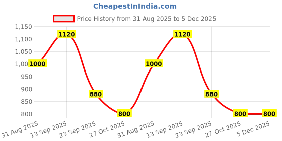firstcry.com CeleBravo Rayon Woven Three Fourth Sleeves Leaves Printed Maternity Ethnic Kurta With Nursing Access & Pant Set - Grey celebravo Price History Graph from 31 Aug 2025 to 5 Dec 2025