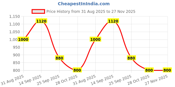 firstcry.com CeleBravo Rayon Woven Three Fourth Sleeves Leaves Printed Maternity Ethnic Kurta With Nursing Access & Pant Set - Grey celebravo Price History Graph from 31 Aug 2025 to 27 Nov 2025