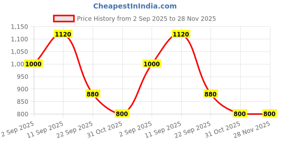 firstcry.com CeleBravo Rayon Woven Three Fourth Sleeves Leaves Printed Maternity Ethnic Kurta With Nursing Access & Pant Set - Grey celebravo Price History Graph from 2 Sep 2025 to 28 Nov 2025