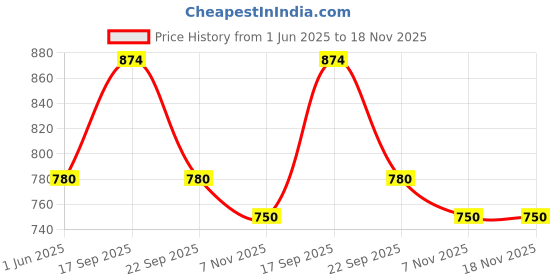 firstcry.com CeleBravo Three Fourth Sleeves Floral Printed Lace Embellished Maternity Dress With Concealed Zipper Nursing Access - Teal Blue celebravo Price History Graph from 1 Jun 2025 to 18 Nov 2025