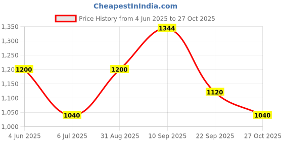 firstcry.com CeleBravo Three Fourth Sleeves Floral Printed Maternity Kurta With Pant & Concealed Zipper Nursing Access - Pink celebravo Price History Graph from 4 Jun 2025 to 27 Oct 2025