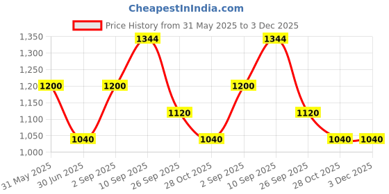 firstcry.com CeleBravo Three Fourth Sleeves Floral Printed Maternity Kurta With Pant & Concealed Zipper Nursing Access - Pink celebravo Price History Graph from 31 May 2025 to 2 Dec 2025