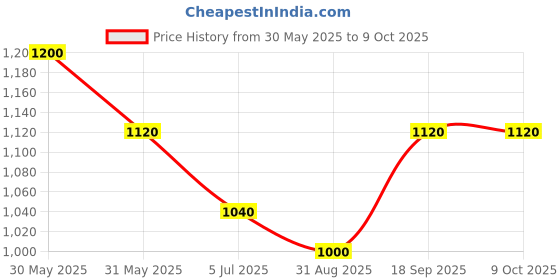 firstcry.com CeleBravo Three Fourth Sleeves Leaves Printed Maternity Kurta With Coordinating Pant & Concealed Zipper Nursing Access - White celebravo Price History Graph from 30 May 2025 to 9 Oct 2025