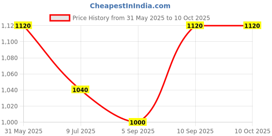 firstcry.com CeleBravo Three Fourth Sleeves Leaves Printed Maternity Kurta With Coordinating Pant & Concealed Zipper Nursing Access - White celebravo Price History Graph from 31 May 2025 to 10 Oct 2025