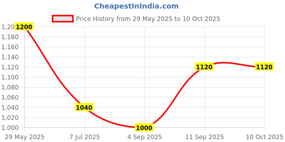 firstcry.com CeleBravo Three Fourth Sleeves Leaves Printed Maternity Kurta With Coordinating Pant & Concealed Zipper Nursing Access - White celebravo Price History Graph from 29 May 2025 to 10 Oct 2025