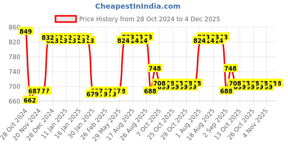 firstcry.com Cello Babybop Water Bottle-500 ml (Color may vary) cello Price History Graph from 28 Oct 2024 to 4 Dec 2025