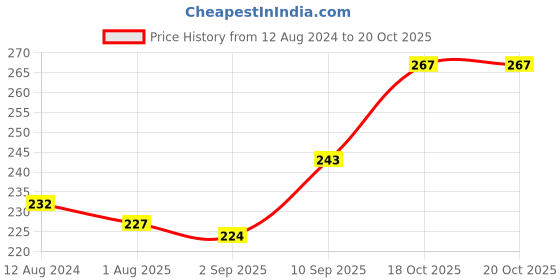 firstcry.com Cello Butter flow Classic  Roller Pen with 2 Refills Pack of 1 - Black and Blue cello Price History Graph from 12 Aug 2024 to 19 Oct 2025