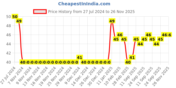 firstcry.com Cello Butterflow Simply Ball Pen - Blue Ink cello Price History Graph from 27 Jul 2024 to 26 Nov 2025