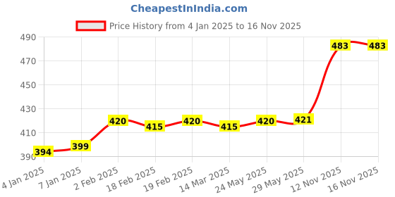 firstcry.com Cello Captain America Print Plastic Water Bottle Dark Blue - 680 ml cello Price History Graph from 4 Jan 2025 to 15 Nov 2025
