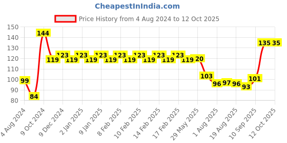 firstcry.com Cello Color Up Celebration Stationery Kit Pack of 1 - 8 Pieces cello Price History Graph from 4 Aug 2024 to 12 Oct 2025