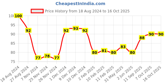 firstcry.com Cello Colour Bombs Ink Gel Pens Set of 10 - Multicolour cello Price History Graph from 18 Aug 2024 to 15 Oct 2025