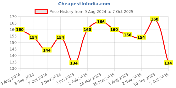 firstcry.com Cello Colour Up Clay Bucket-  Multicolour cello Price History Graph from 9 Aug 2024 to 7 Oct 2025