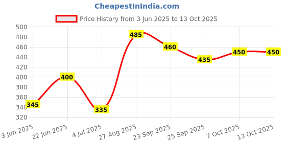 firstcry.com Cello Colour Up Clay with 6 Clay Stripes & 2 Moulds Pack of 10 - Multicolor cello Price History Graph from 3 Jun 2025 to 12 Oct 2025