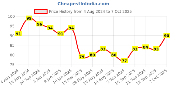 firstcry.com Cello ColourUp Celebration Kit -(Colour May Vary) cello Price History Graph from 4 Aug 2024 to 7 Oct 2025