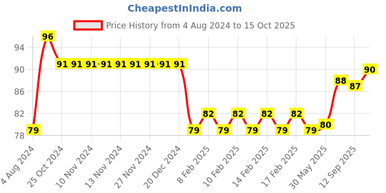 firstcry.com Cello ColourUp Celebration Kit -Multicolour cello Price History Graph from 4 Aug 2024 to 15 Oct 2025