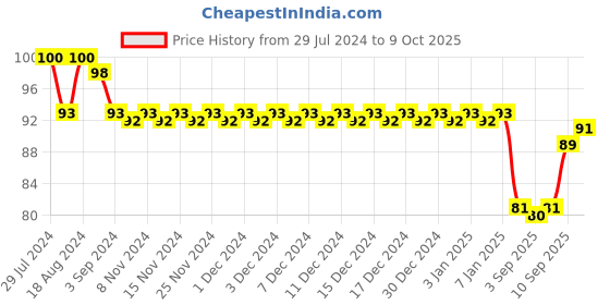 firstcry.com Cello ColourUp Clay Set Multi colour - 165 g cello Price History Graph from 29 Jul 2024 to 9 Oct 2025