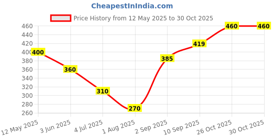 firstcry.com Cello ColourUp Dough with 6 Modelling Dough & 2 Moulds Pack of 10 - Multicolor cello Price History Graph from 12 May 2025 to 29 Oct 2025