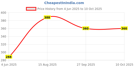firstcry.com Cello ColourUp Sketch Pens 12 Pieces Each Multicolor - Pack of 20 cello Price History Graph from 4 Jun 2025 to 10 Oct 2025