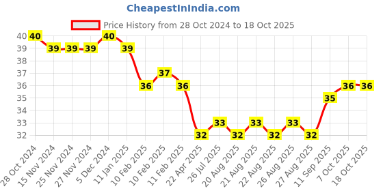firstcry.com Cello ColourUp Sketch Pens 12 Shades - Multicolour cello Price History Graph from 28 Oct 2024 to 17 Oct 2025