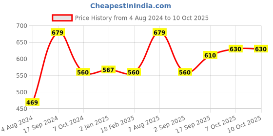 firstcry.com Cello ColourUp Travel case Kit- Multicolor cello Price History Graph from 4 Aug 2024 to 10 Oct 2025