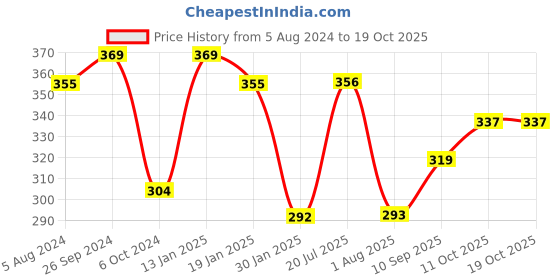 firstcry.com Cello Doppler Plastic Insulated 2 Containers Lunch Box with Stainless Steel Inner - Red cello Price History Graph from 5 Aug 2024 to 18 Oct 2025