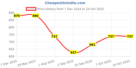 firstcry.com Cello Duro Kent Thermosteel Flask Black - 750 ml cello Price History Graph from 7 Dec 2024 to 10 Oct 2025