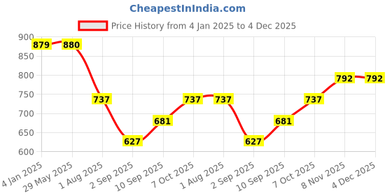 firstcry.com Cello Duro Kent Thermosteel Flask Military Green - 750 ml cello Price History Graph from 4 Jan 2025 to 4 Dec 2025