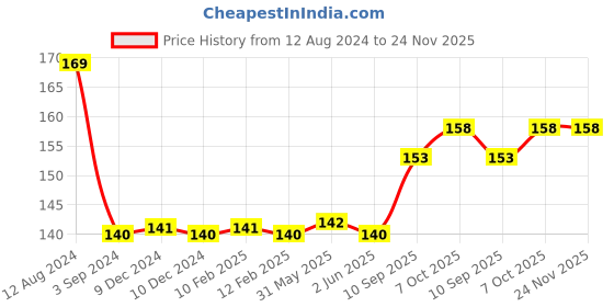 firstcry.com Cello Finegrip 0.7 mm Ball Pen pack of 25 - Blue cello Price History Graph from 12 Aug 2024 to 23 Nov 2025
