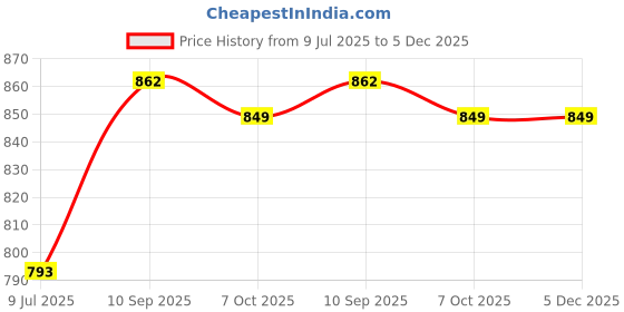 firstcry.com Cello Flare Stainless Steel Sipper Water Bottle With Micky & Minnie Print Pink - 450 ml cello Price History Graph from 9 Jul 2025 to 5 Dec 2025