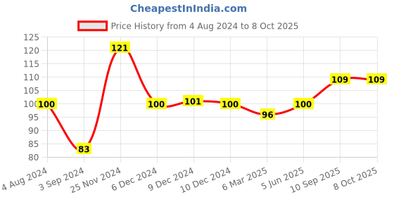 firstcry.com Cello Highlighter Refresh Assorted Pack - Pack of 5 cello Price History Graph from 4 Aug 2024 to 7 Oct 2025