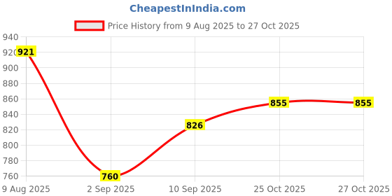 firstcry.com Cello Hopup 500 Stainless Steel Water Bottle With Elephant Print Purple & Light Blue - 440 ml cello Price History Graph from 9 Aug 2025 to 27 Oct 2025