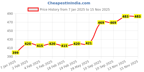 firstcry.com Cello Hulk Smash Print Plastic Water Bottle Green - 680 ml cello Price History Graph from 7 Jan 2025 to 15 Nov 2025