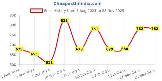 firstcry.com Cello Kidzbee Apollo Cosmic Explorer 3D Print Lunch Box - Blue & Orange cello Price History Graph from 5 Aug 2024 to 28 Nov 2025