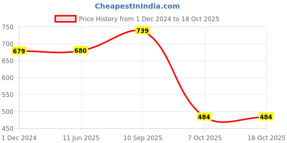 firstcry.com Cello Kidzbee Apollo Mickey Mouse Best Pals 3D Print Lunch Box - Blue & Red cello Price History Graph from 1 Dec 2024 to 18 Oct 2025