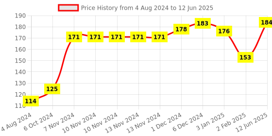 firstcry.com Cello Kidzbee Cone Bowl with Spoon and Fork Dino Print - Yellow cello Price History Graph from 4 Aug 2024 to 12 Jun 2025