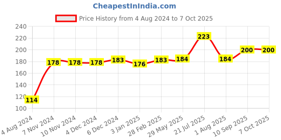 firstcry.com Cello Kidzbee Cone Bowl with Spoon and Fork Space Print - Blue cello Price History Graph from 4 Aug 2024 to 7 Oct 2025