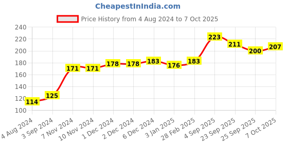 firstcry.com Cello Kidzbee Cone Bowl with Spoon and Fork Unicorn Print - Pink cello Price History Graph from 4 Aug 2024 to 7 Oct 2025
