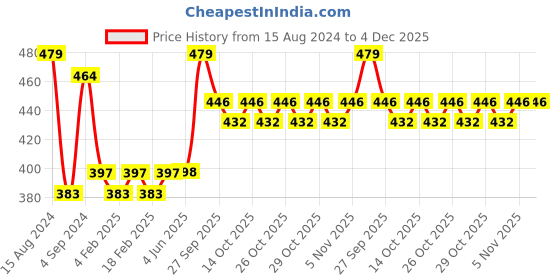 firstcry.com Cello Kidzbee Era Spiderman Web Warriors 3D Print Water Bottle Blue - 400 ml cello Price History Graph from 15 Aug 2024 to 4 Dec 2025