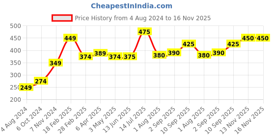 firstcry.com Cello Kidzbee Pentameal Plate with Spoon and Fork Unicorn Print - Pink cello Price History Graph from 4 Aug 2024 to 16 Nov 2025