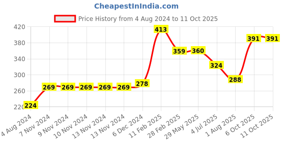 firstcry.com Cello Kidzbee Trioplate with Spoon and Fork Panda Print - Pink cello Price History Graph from 4 Aug 2024 to 11 Oct 2025